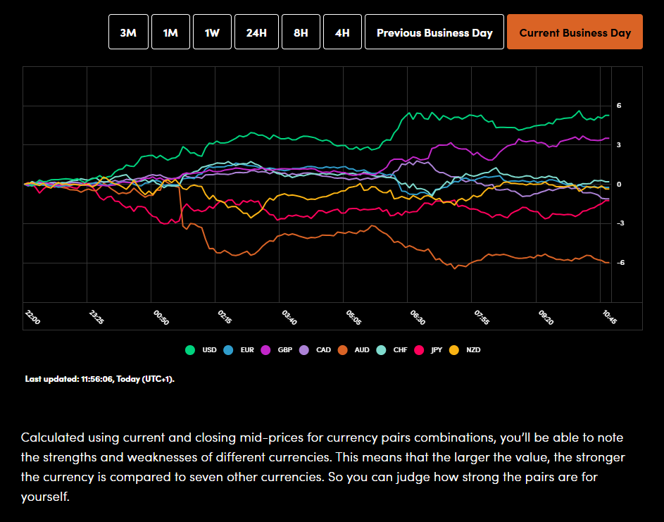 Currency Power Balance