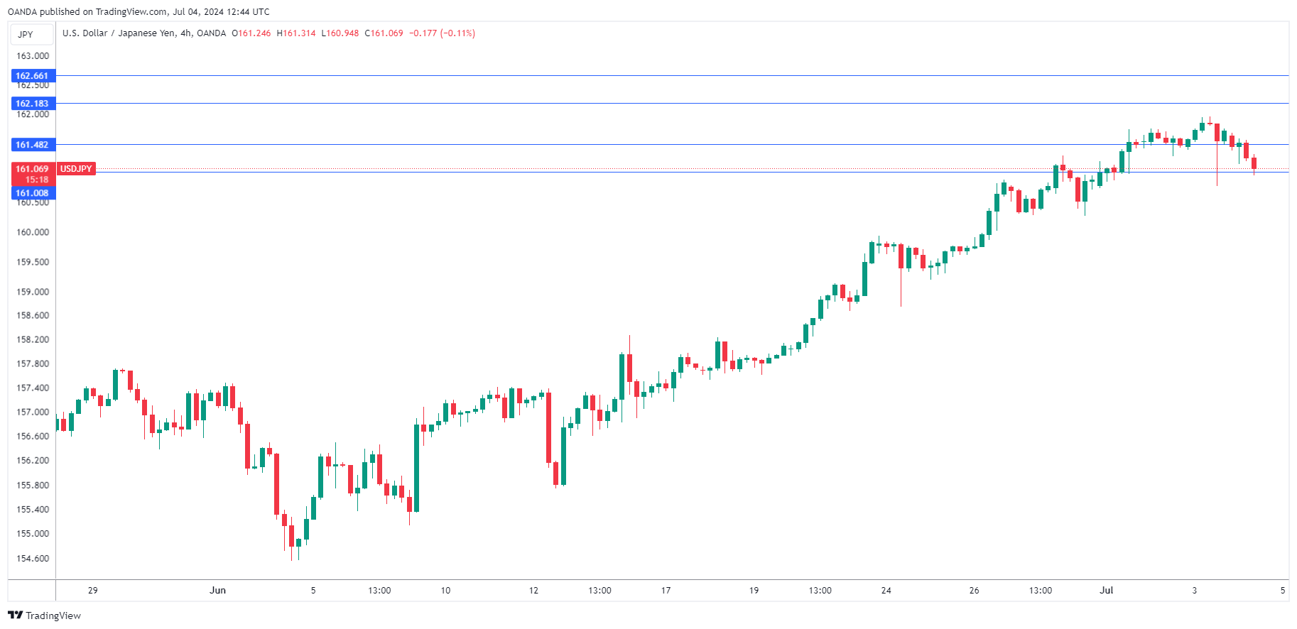 USD/JPY-Daily Chart