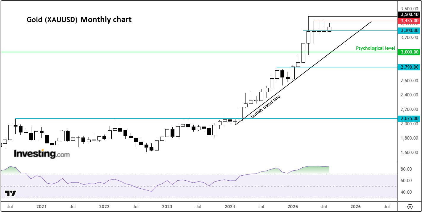 Gold-Monthly Chart