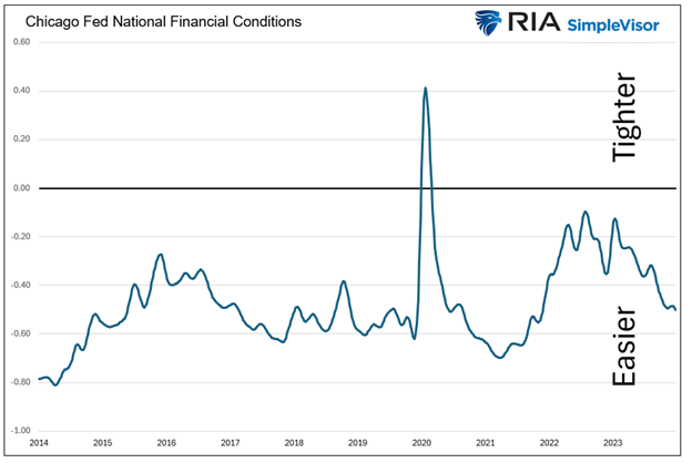 Chicago Fed National Financial Conditions