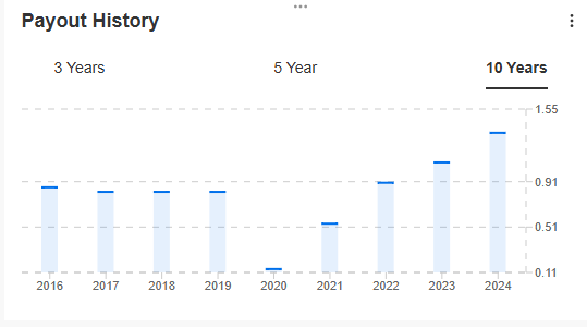 Figure 2: Tenaris SA Dividend Payment History