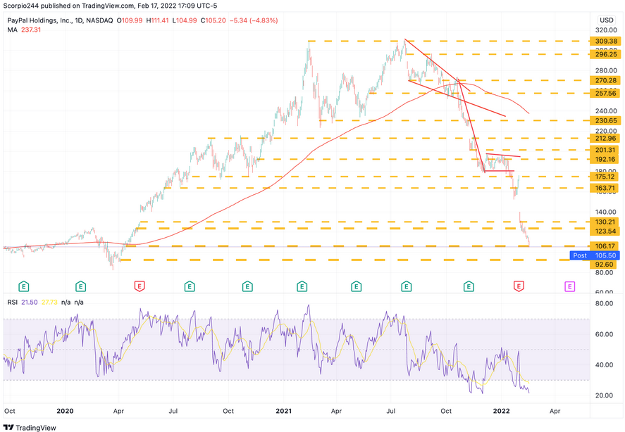 PayPal Holdings Daily Chart