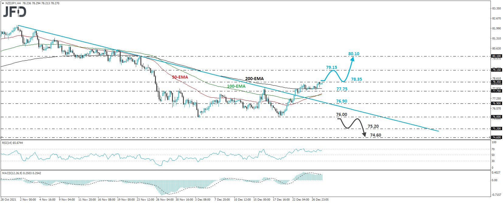 NZD/JPY 4-hour chart technical analysis.