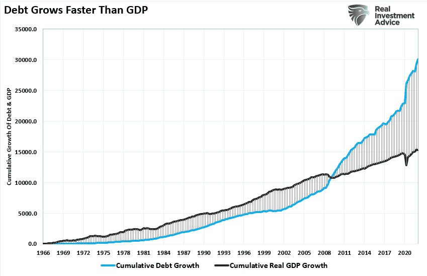 Cumulative Debt Growth vs GDP