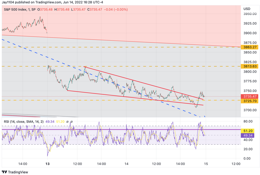 SPX Intraday Chart