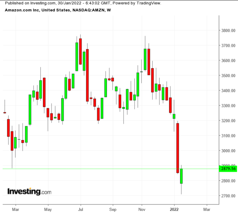 AMZN Weekly TTM