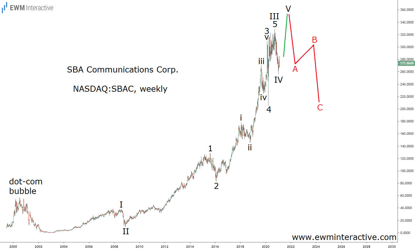 SBAC Stock Weekly Chart