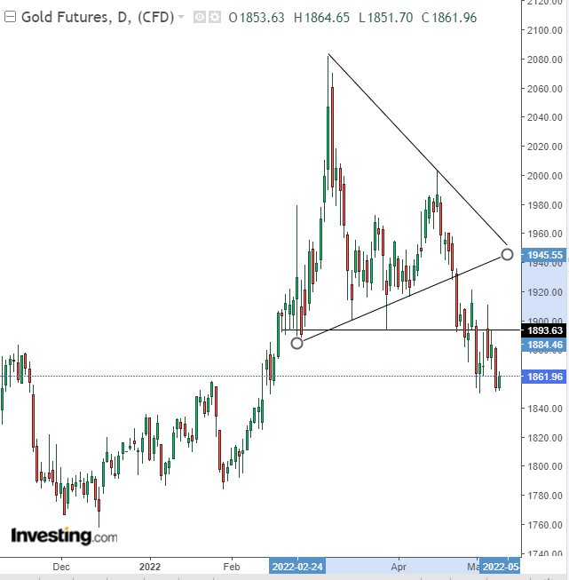 Gold Daily