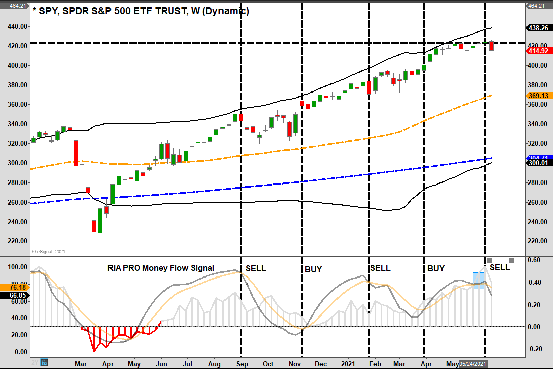 SPY Weekly Chart