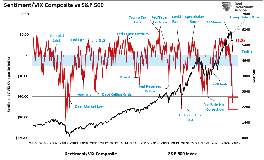 VIX vs S&P 500