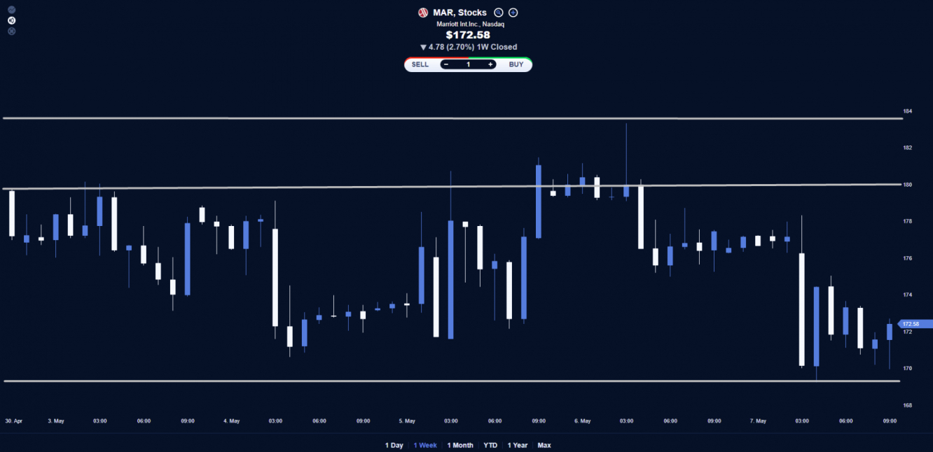 Marriott International price chart.