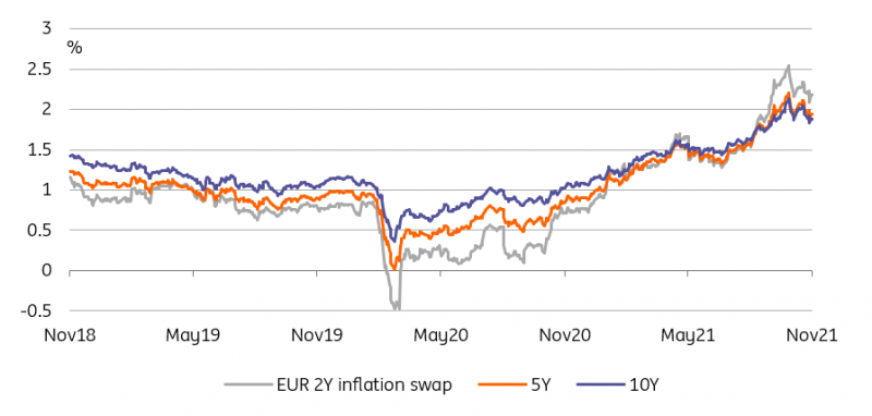 EUR 2Y Inflation Swap