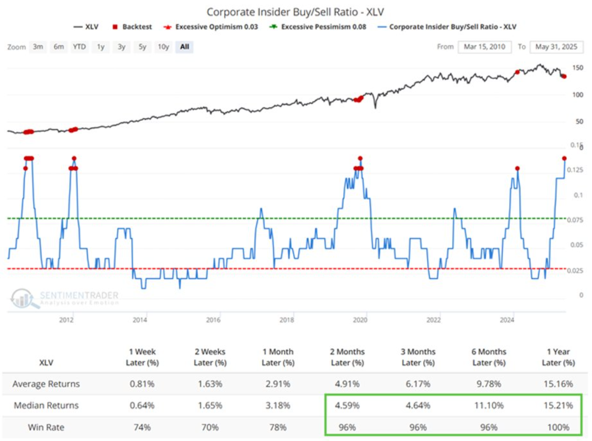 Healthcare Insider Buying