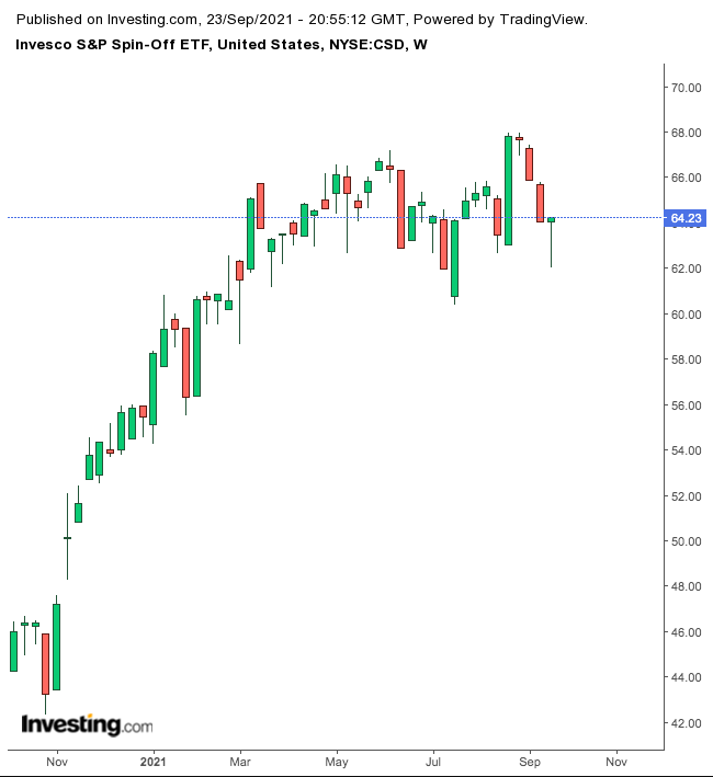 （CSD周线图来自英为财情Investing.com）