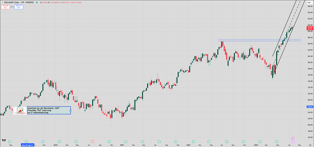 MSFT-Weekly Candlestick Chart