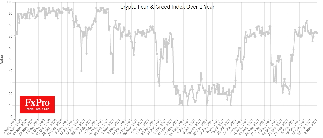 Cryptocurrency fear and greed index stuck at its highs.