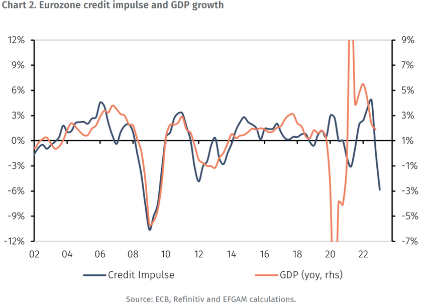 Eurozone Credit Impulse and GDP Growth