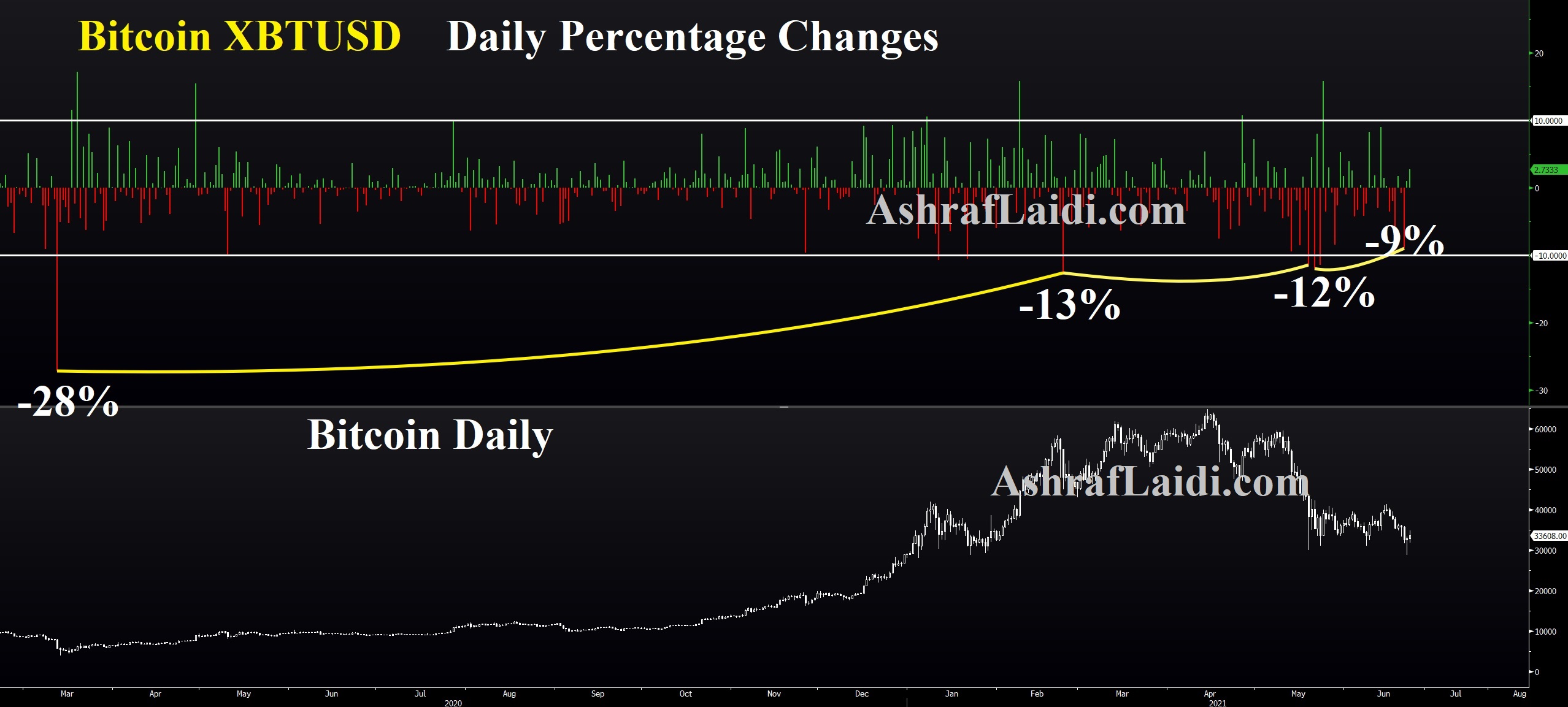 Bitcoin XBT/USD Daily Chart