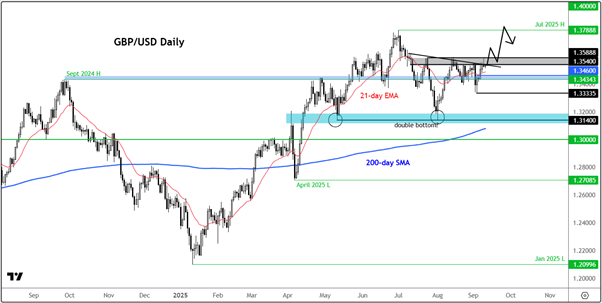 GBP/USD-Daily Chart
