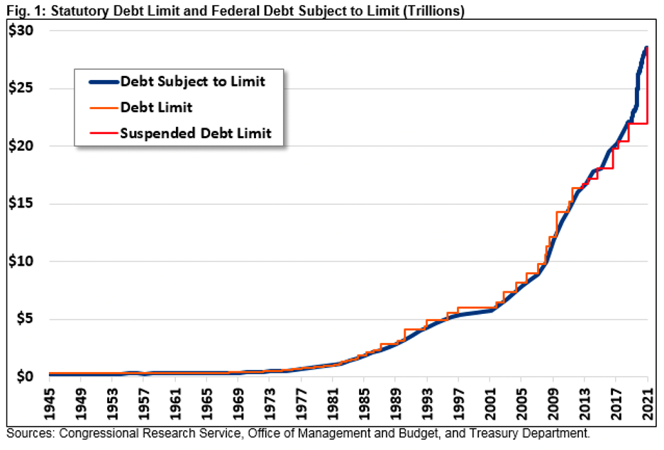 Statutory Debt Limit And Fed Debt Subject To Limit
