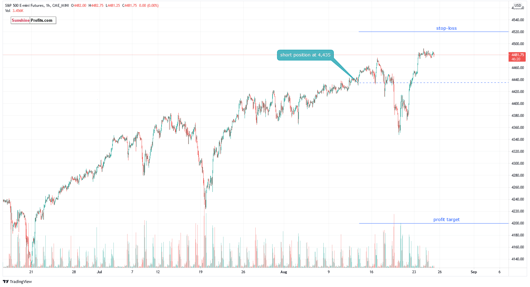 S&P 500 Futures Hourly Chart.