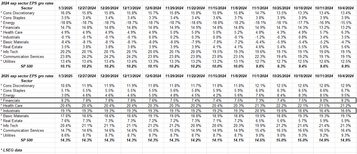 S&P 500 2025 Sectorwise EPS Growth Rates