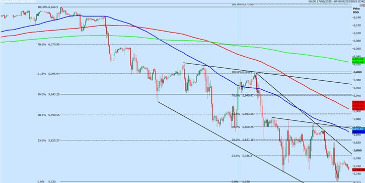 S&P Futures Chart