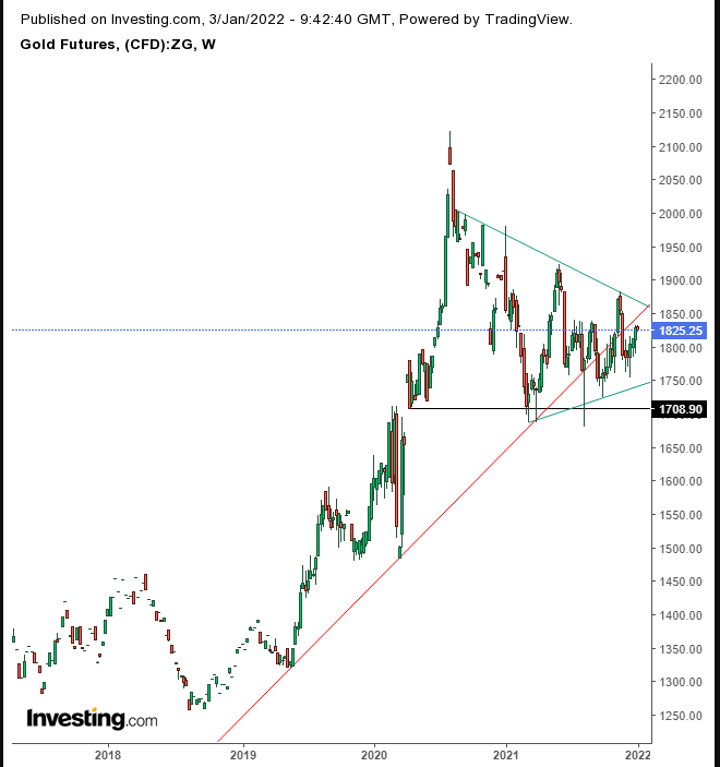 Gold Weekly