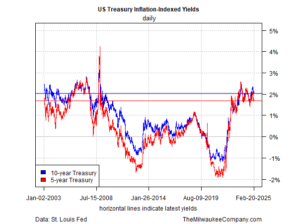 US Treasury Inflation-Adjusted Yields