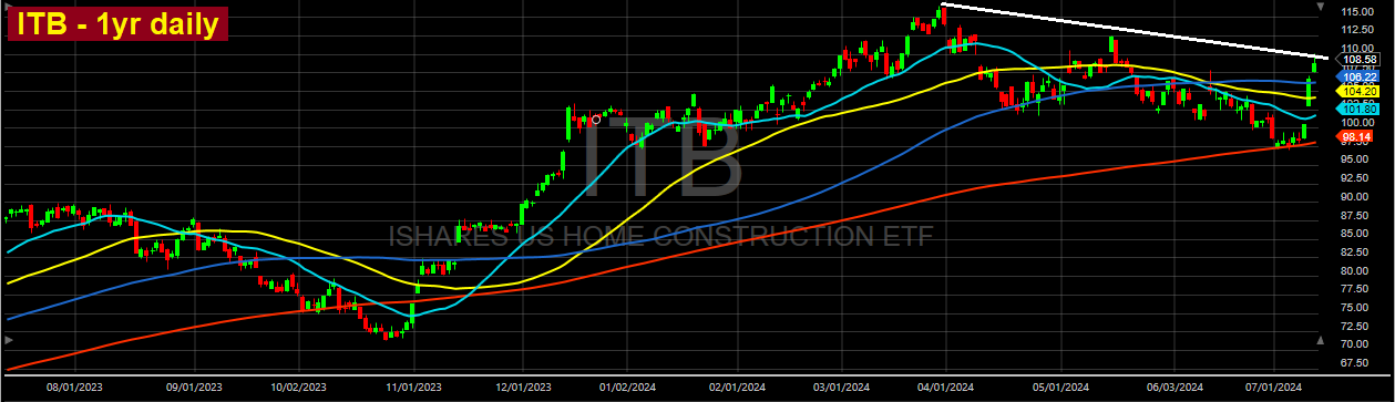 ITB-1Year Daily Chart