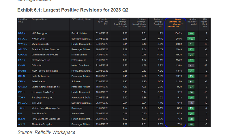 Stocks With Largest Positive Earnings Revisions