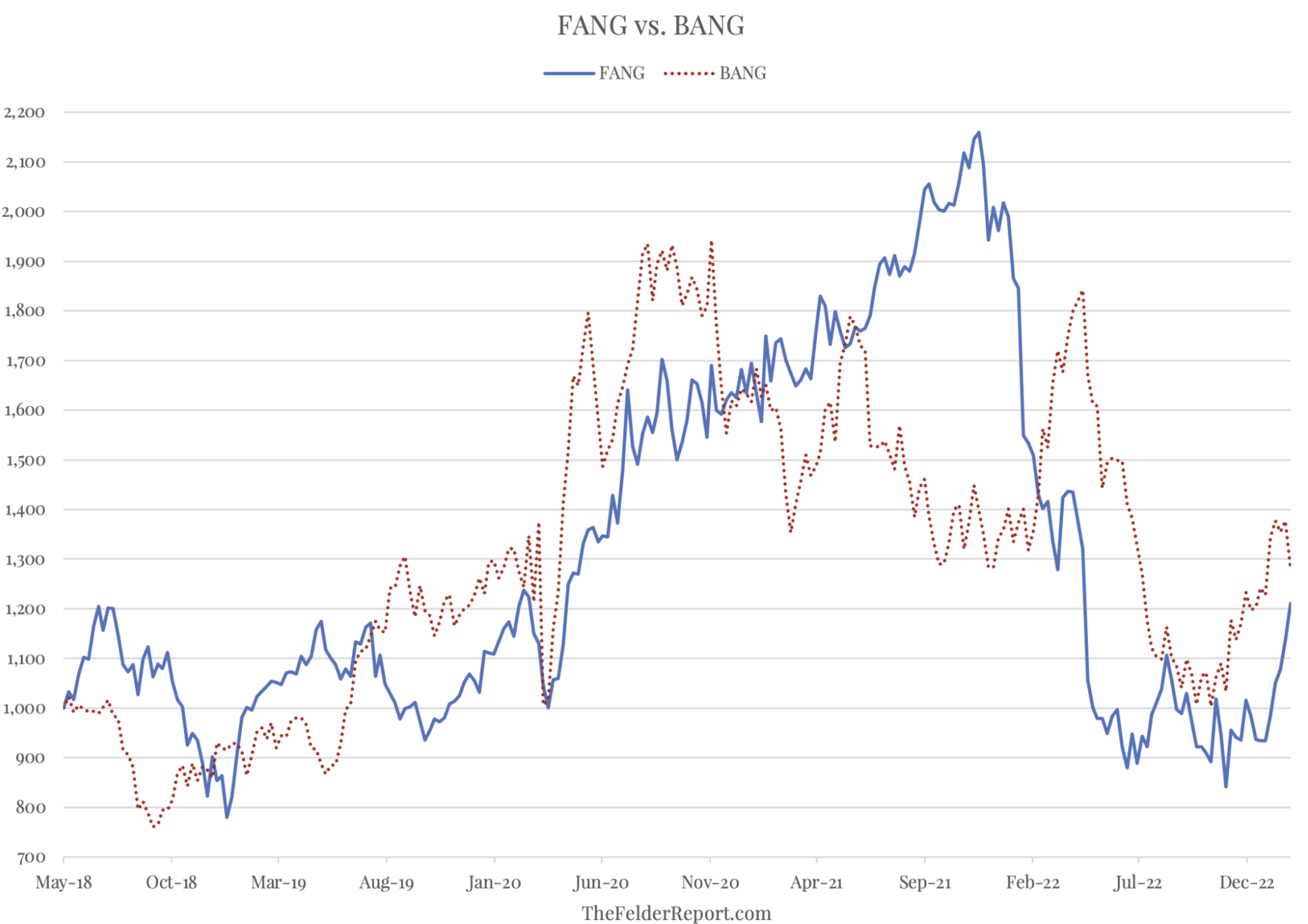 FANG Vs. BANG Price Chart