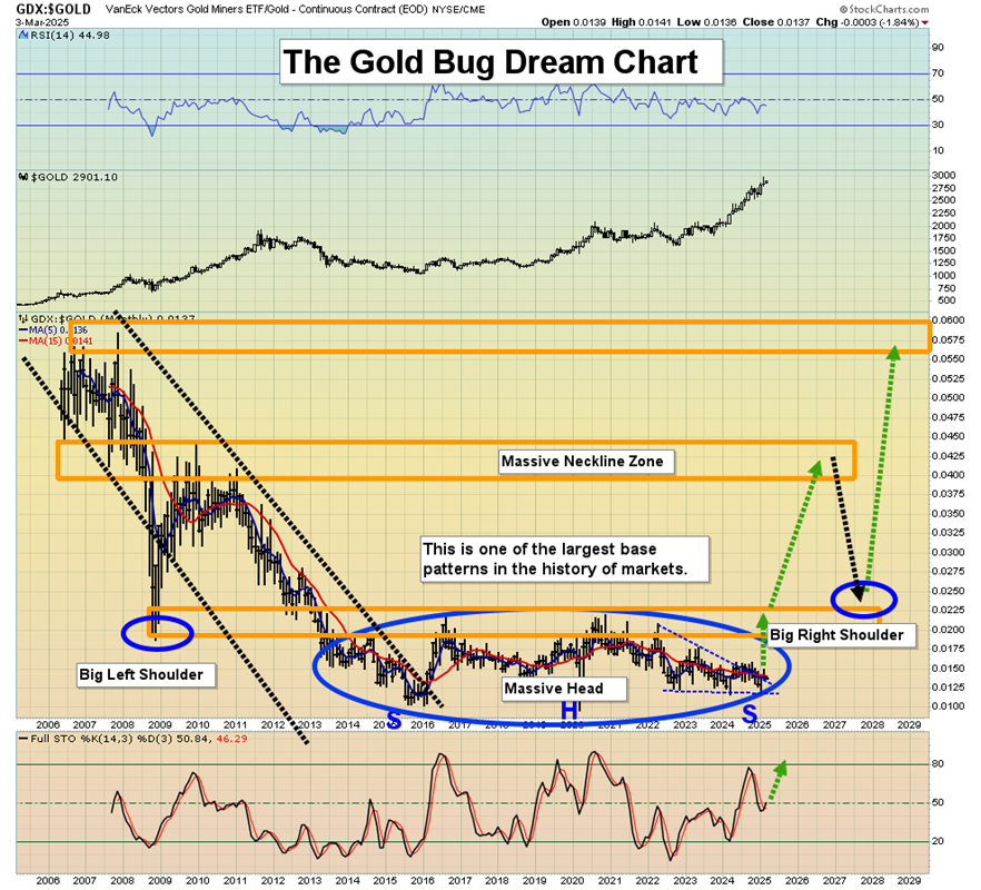 GDX vs. Gold