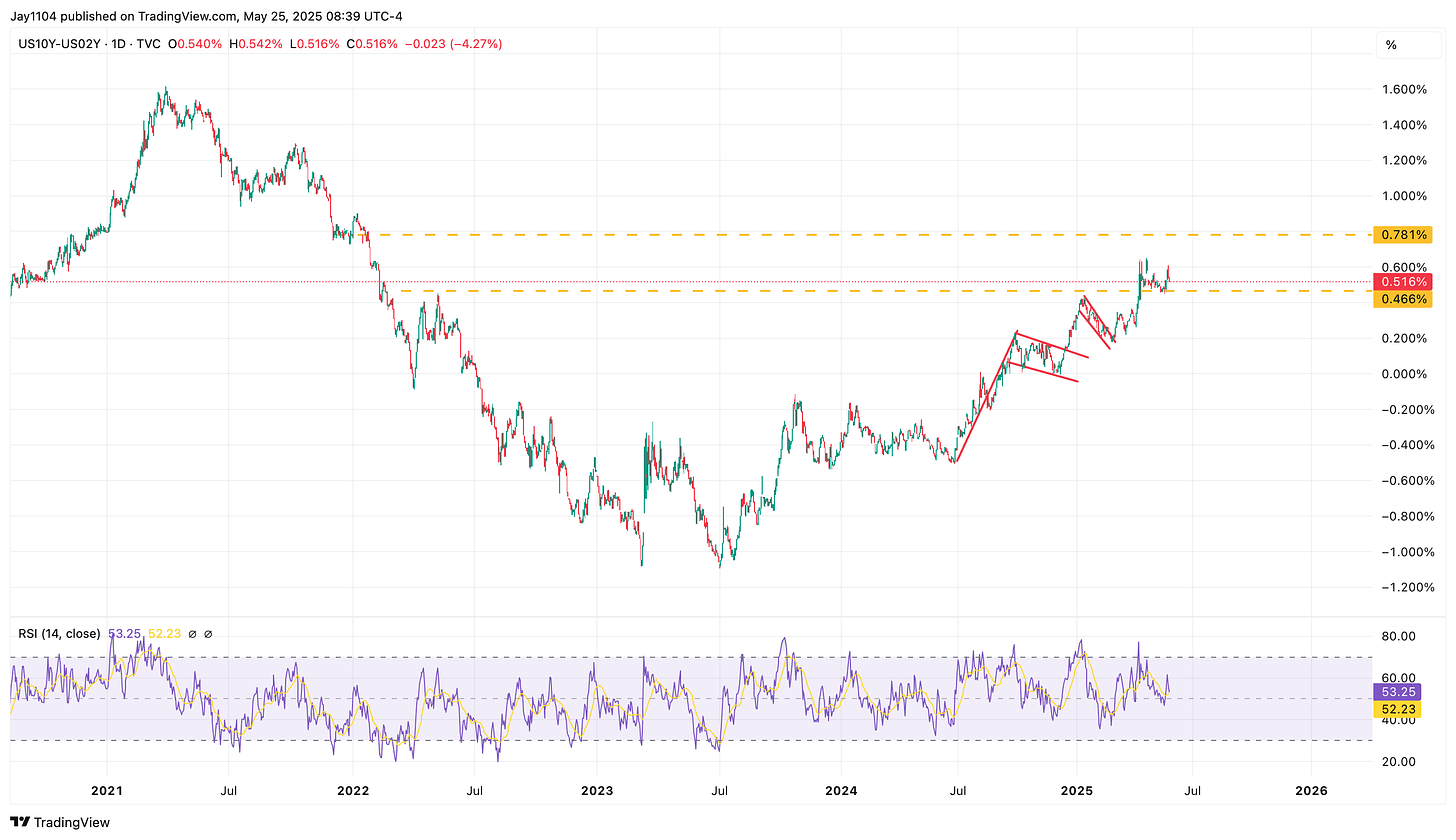 US10Y-US02Y-Daily Chart