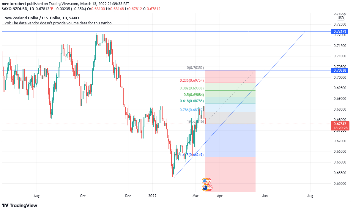 NZD/USD daily chart.