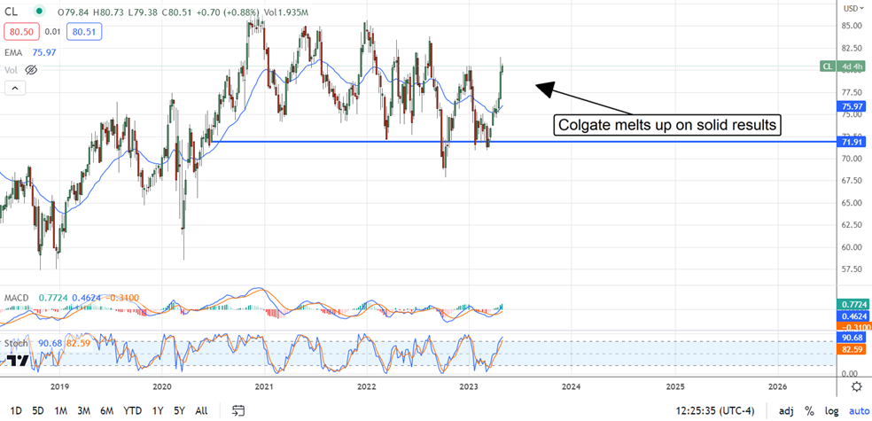 Colgate-Palmolive Stock Chart