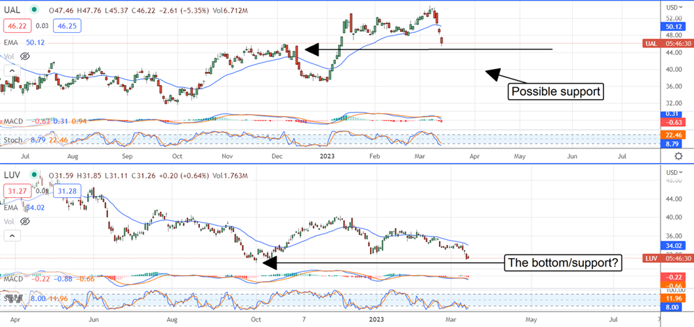 UAL Price Chart