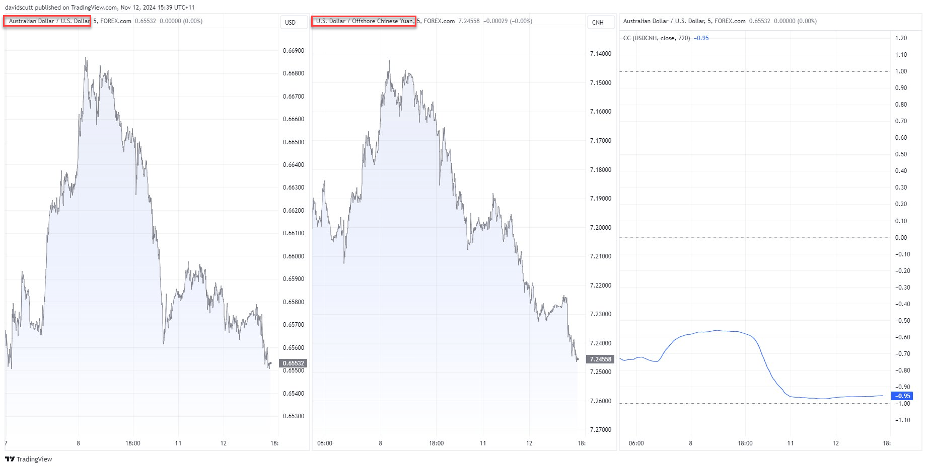 แผนภูมิ AUD/USD, USD/CNH