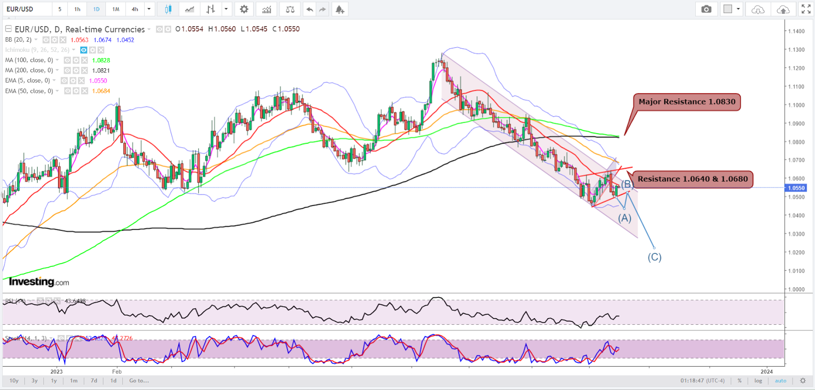 Euro Price Forecast: Descending Channel Breakout Potential for EUR/USD