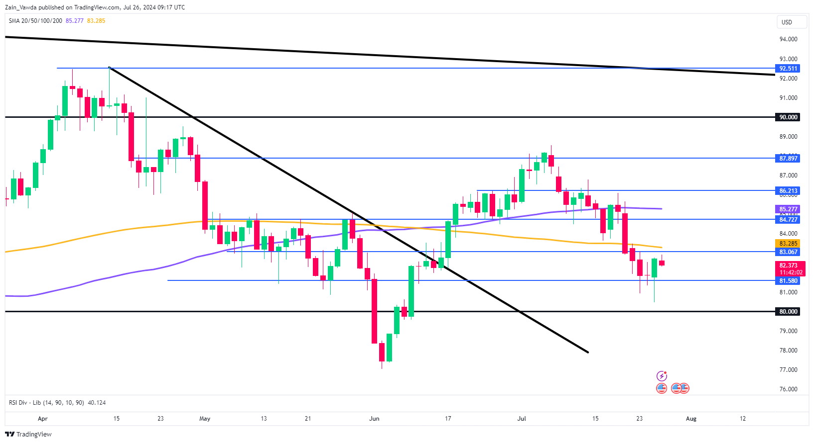 График цены BCO/USD