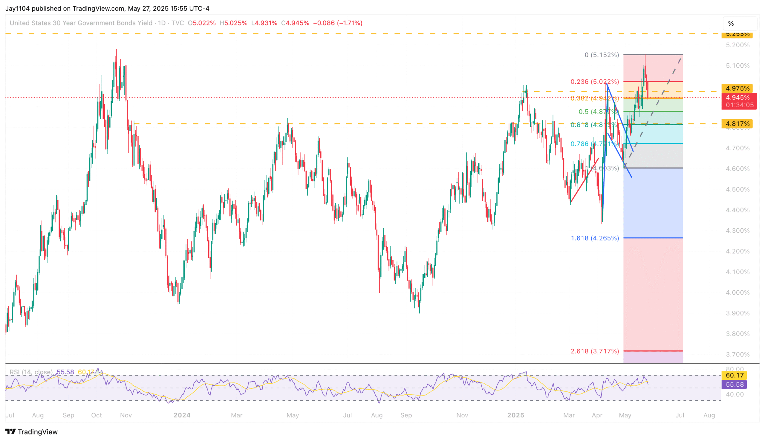 US 30 Year Yield-Daily Chart