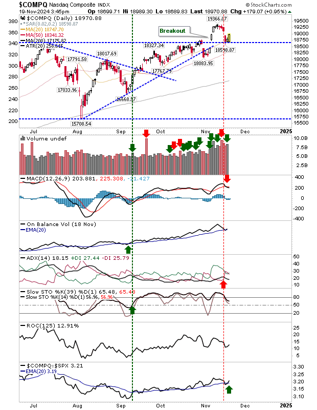 COMPQ-Daily Chart