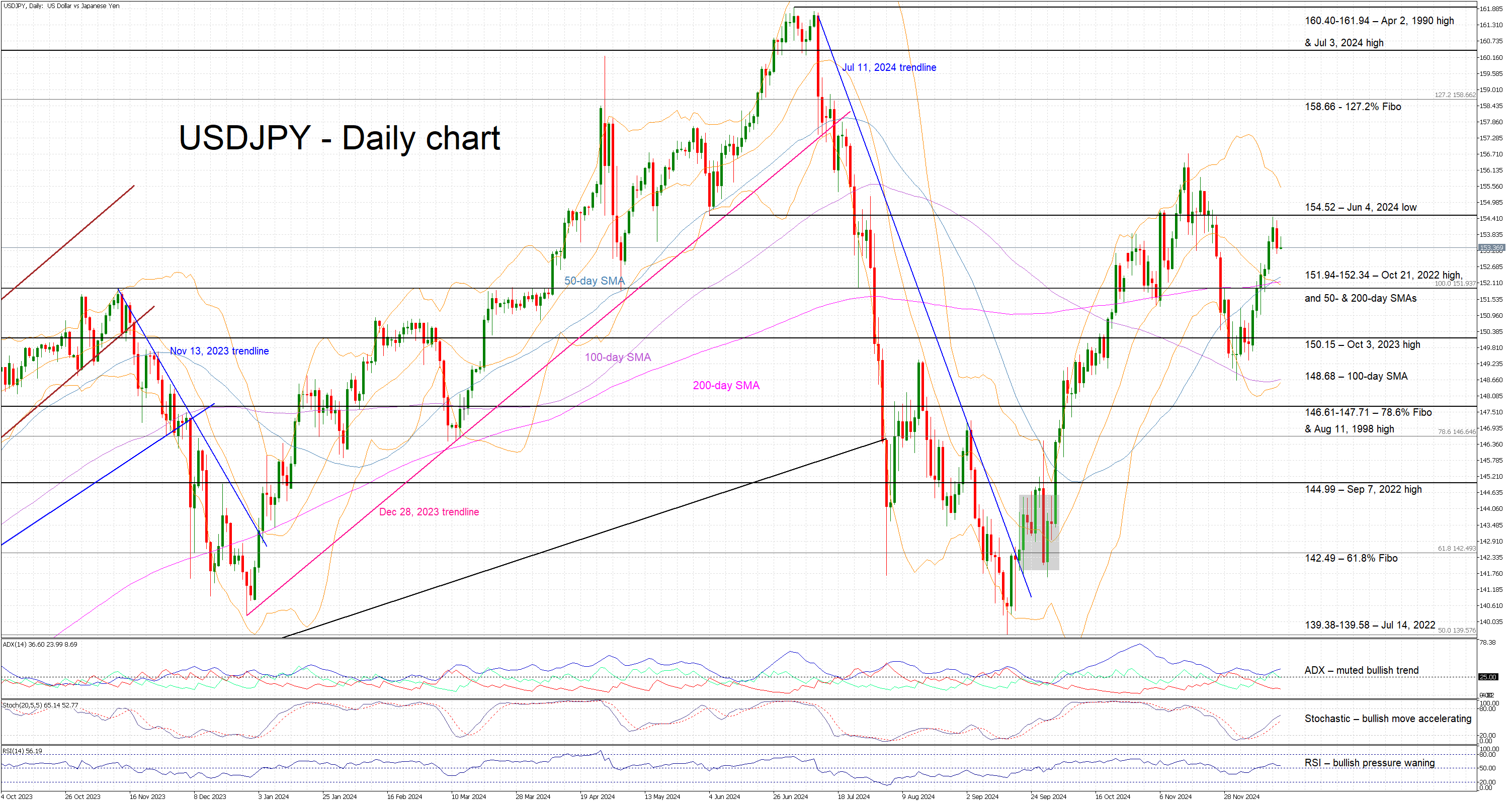 USD/JPY-Daily Chart