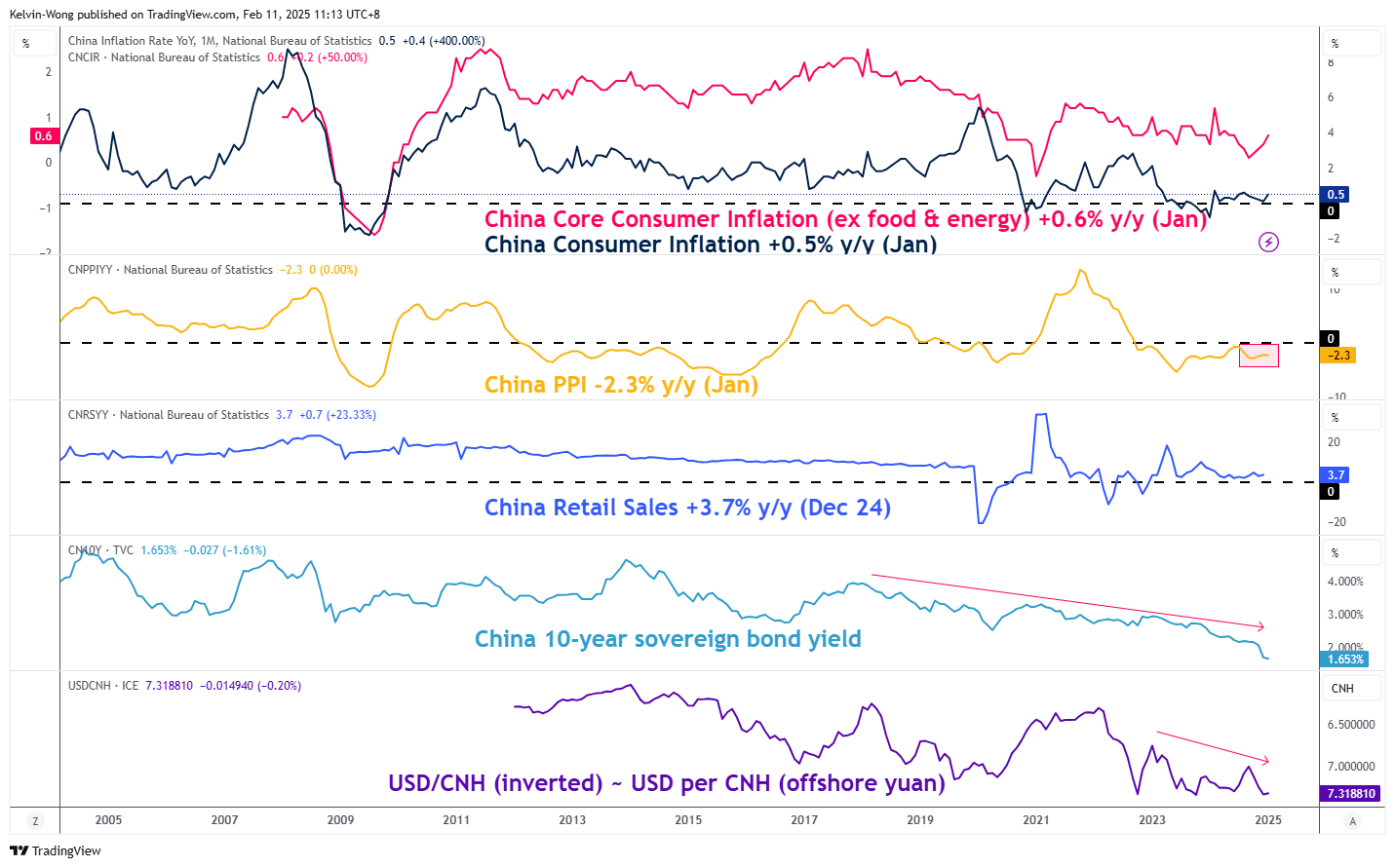 China Inflation Rate-Monthly Chart