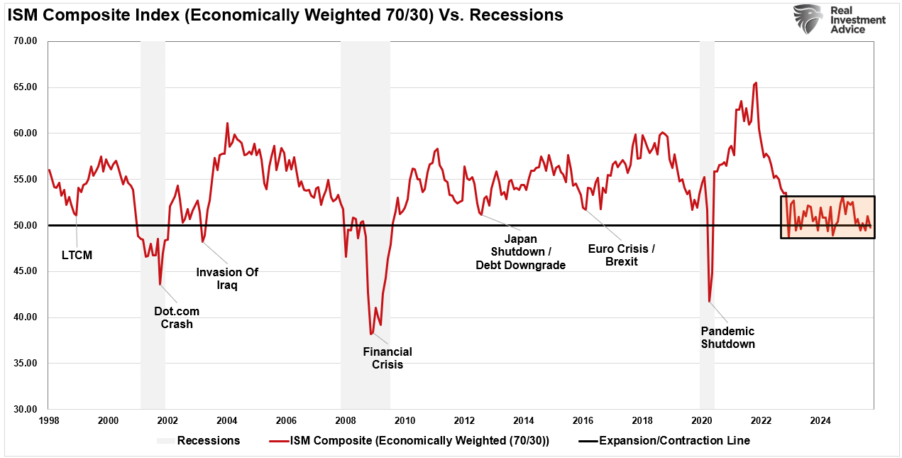 ISM Composite Index