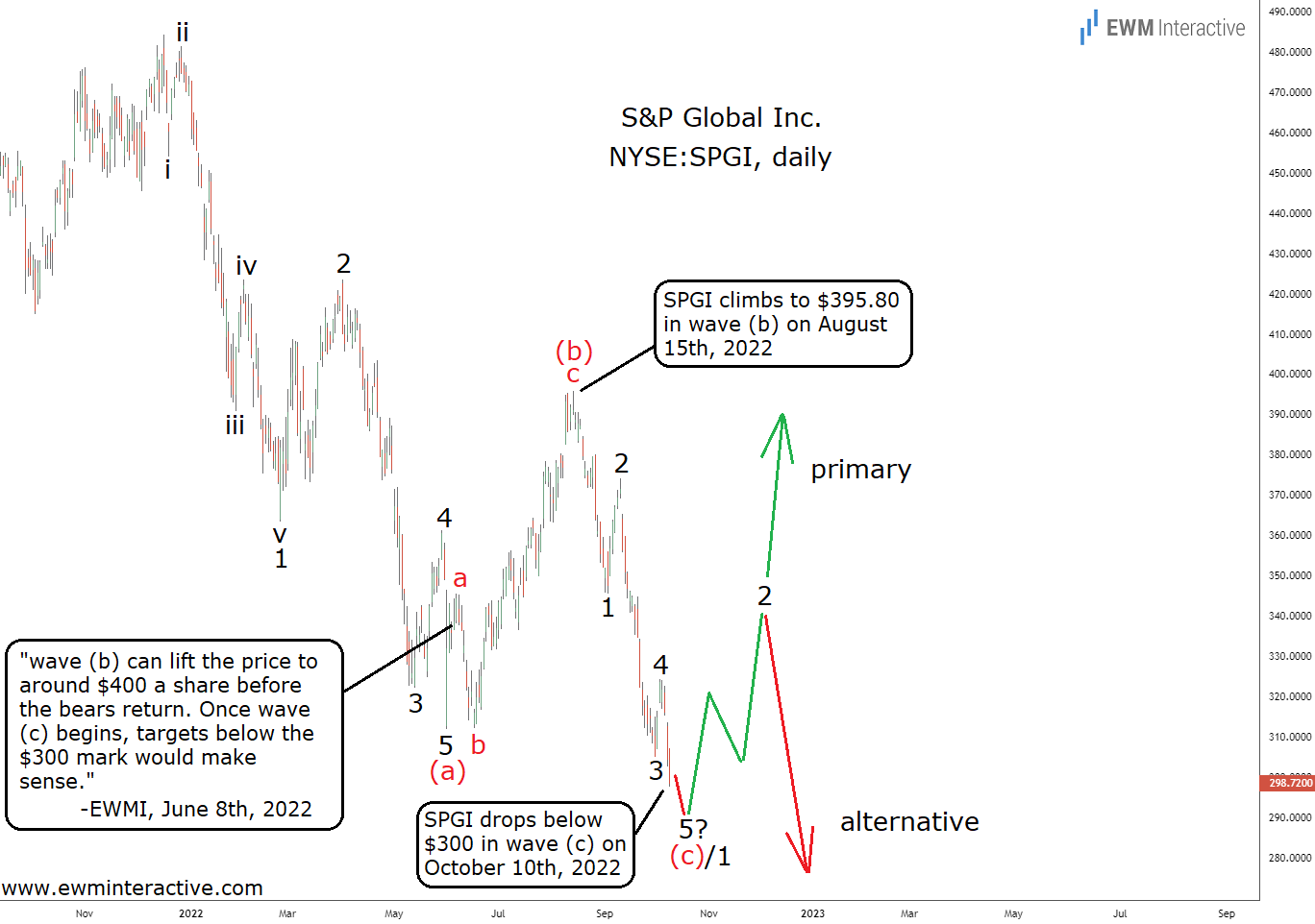 SPGI Stock Daily Chart