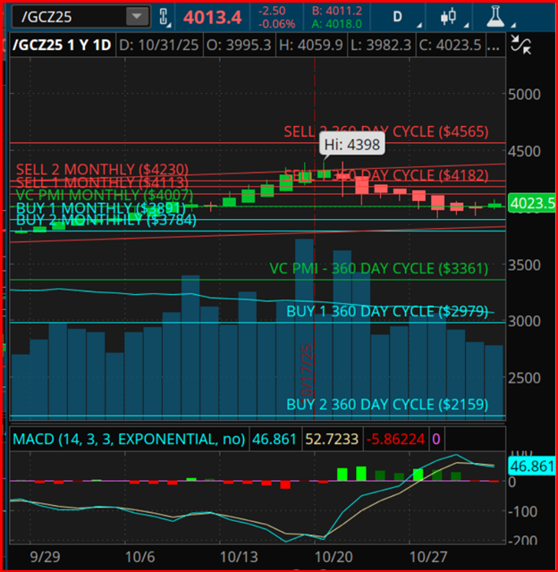 Gold Futures-Daily Chart Gold Futures-Daily Chart