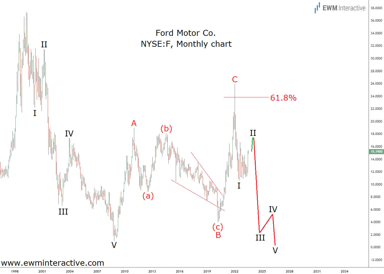 Ford-Stock-Monthly Chart