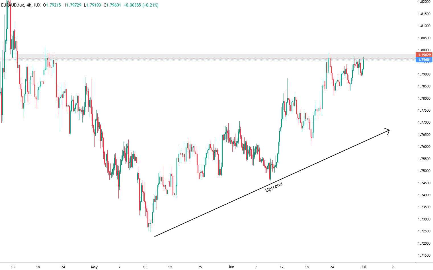 EUR/AUD-4-HR Chart