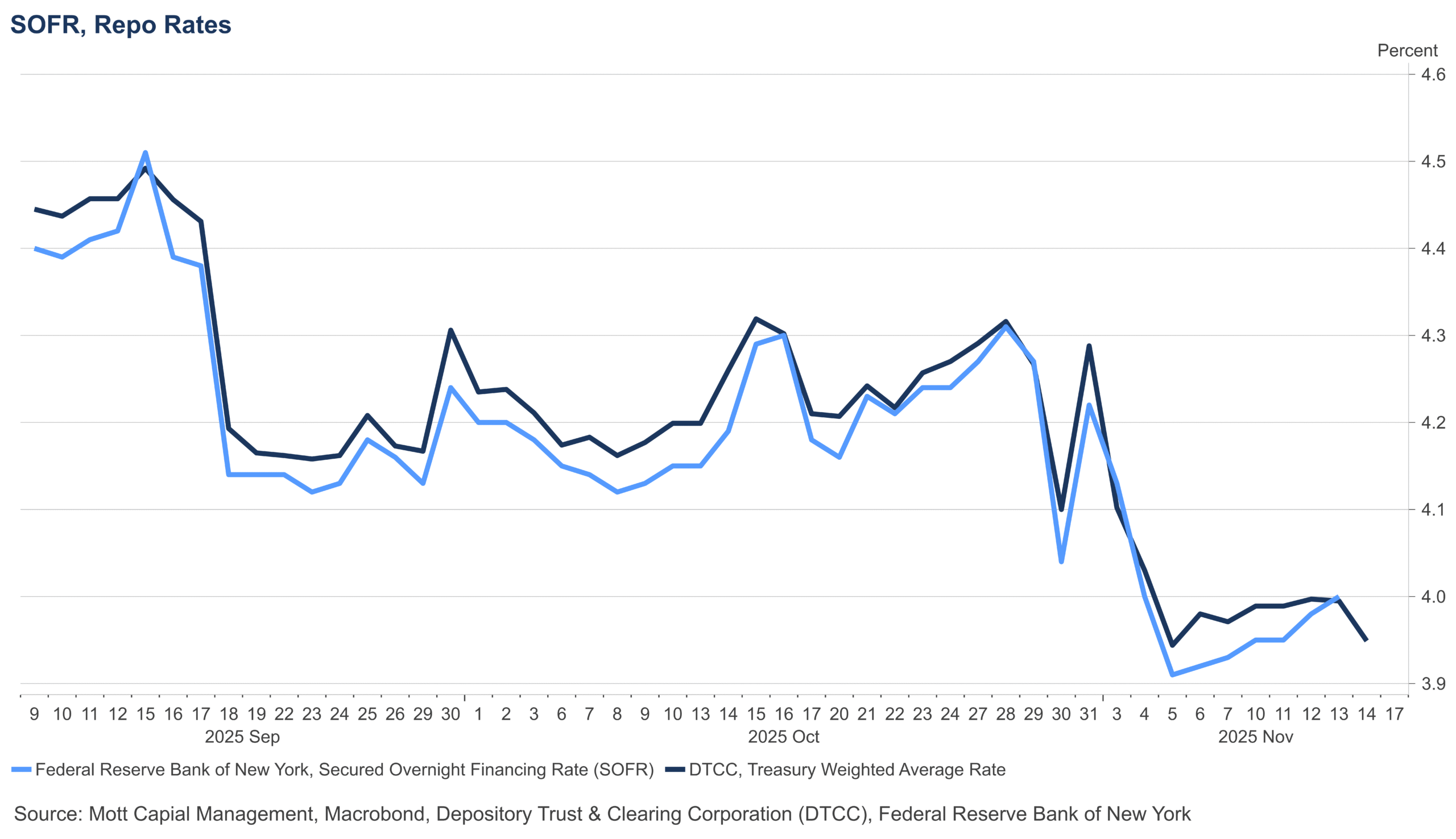SOFR vs. Repo SOFR vs. Repo